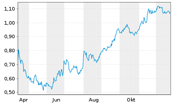 Chart Mini Future Short Evonik - 1 Jahr