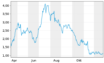 Chart Mini Future Long Sixt - 1 Jahr