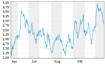 Chart Mini Future Long Stellantis - 1 Jahr