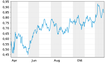 Chart Mini Future Short Procter & Gamble - 1 Jahr