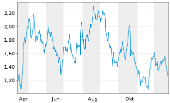 Chart Mini Future Long L Oreal - 1 Jahr