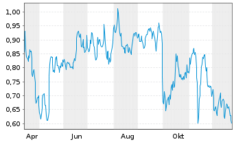 Chart Mini Future Short Merck - 1 Jahr