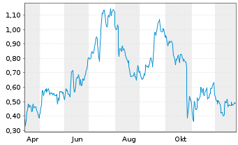 Chart Mini Future Long S&T - 1 Jahr