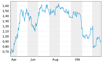 Chart Mini Future Long Hugo Boss - 1 Jahr