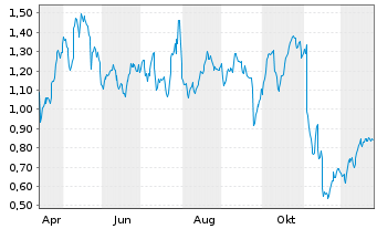 Chart Mini Future Long Siemens Healthineers - 1 Year