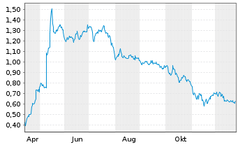 Chart Mini Future Long Borussia Dortmund - 1 Jahr