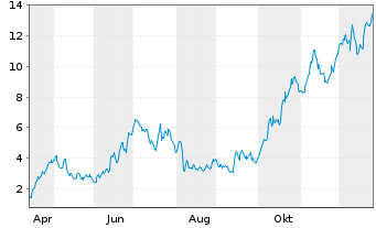 Chart Mini Future Long Verbio Vereinigte Bioenergie - 1 Jahr