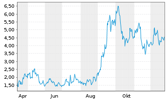 Chart Mini Future Long Baidu - 1 Jahr