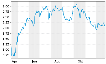 Chart Mini Future Long MTU Aero Engines - 1 Jahr