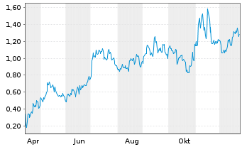 Chart Mini Future Long JinkoSolar - 1 Jahr