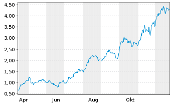 Chart Mini Future Long Hochtief - 1 Jahr