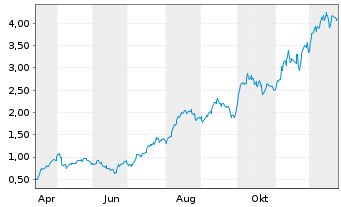 Chart Mini Future Long Hochtief - 1 Jahr