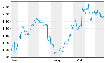 Chart Mini Future Long IBM - 1 Jahr