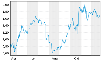 Chart Mini Future Long IBM - 1 Jahr