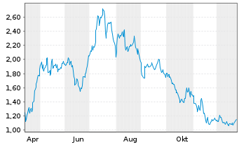 Chart Mini Future Long Sixt - 1 Jahr
