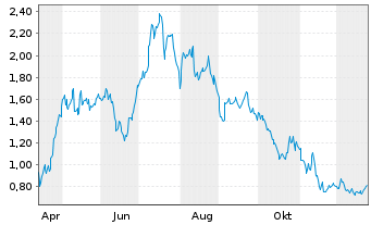 Chart Mini Future Long Sixt - 1 Jahr