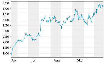 Chart Mini Future Long Bilfinger - 1 Jahr