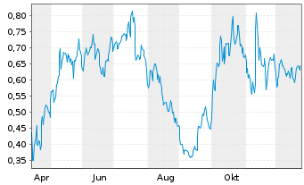 Chart Mini Future Long Jenoptik - 1 Jahr