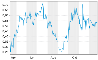 Chart Mini Future Long Jenoptik - 1 Jahr