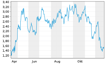 Chart Mini Future Long Uber Technologies - 1 Jahr