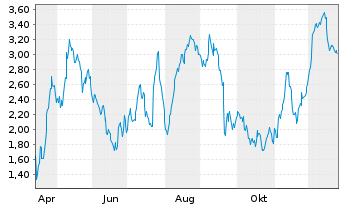 Chart Mini Future Long Volkswagen - 1 Jahr