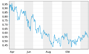 Chart Mini Future Short Chevron - 1 Jahr