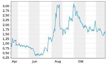 Chart Mini Future Long Valneva - 1 Jahr