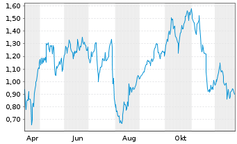 Chart Mini Future Long Palo Alto Networks - 1 Jahr