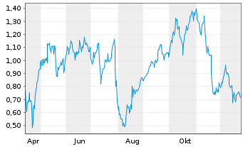 Chart Mini Future Long Palo Alto Networks - 1 Jahr