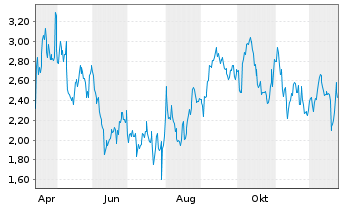 Chart Mini Future Short Starbucks - 1 Jahr