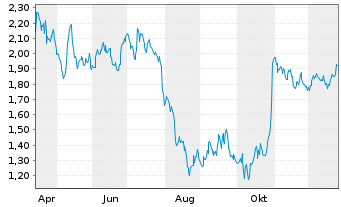 Chart Mini Future Short Altria - 1 Jahr