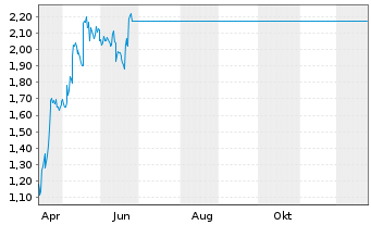 Chart Mini Future Long Schaeffler - 1 Jahr