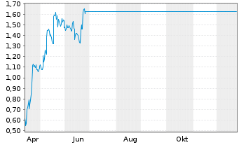 Chart Mini Future Long Schaeffler - 1 Jahr