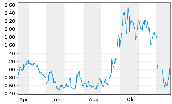 Chart Mini Future Long Vulcan Energy Resources - 1 Jahr