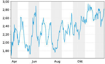 Chart Mini Future Long Exxon Mobil - 1 Year