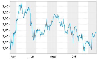 Chart Mini Future Long MasterCard - 1 Jahr