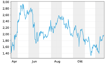 Chart Mini Future Long MasterCard - 1 Jahr