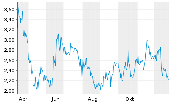 Chart Mini Future Short MasterCard - 1 Jahr
