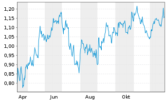 Chart Mini Future Short Kraft Heinz - 1 Jahr