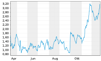 Chart Mini Future Long Merck & Co. - 1 Jahr
