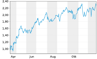 Chart Mini Future Long JPMorgan Chase - 1 Jahr