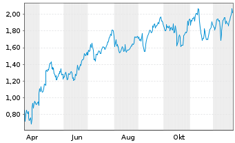 Chart Mini Future Long JPMorgan Chase - 1 Jahr