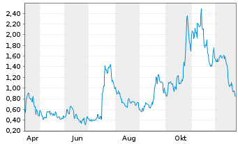 Chart Mini Future Long PowerCell Sweden - 1 Jahr