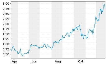 Chart Mini Future Long Pan American Silver - 1 Jahr