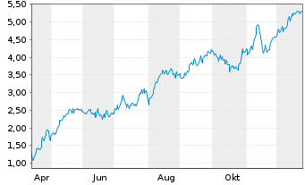 Chart Mini Future Long Banco Santander - 1 Jahr