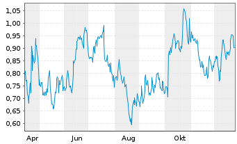 Chart Mini Future Short Verizon - 1 Jahr
