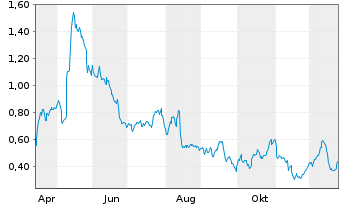 Chart Mini Future Long Hapag Lloyd - 1 Jahr