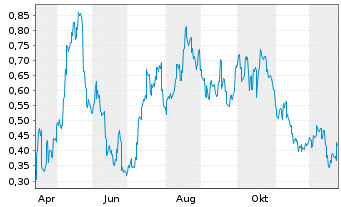 Chart Mini Future Long Geely Automobile Holdings - 1 Jahr
