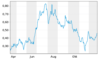Chart Mini Future Long Grenke - 1 Jahr