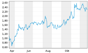 Chart Mini Future Long Cisco - 1 Jahr